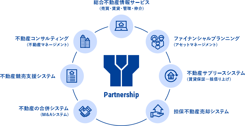 Partnership 総合不動産情報サービス（売買・賃貸・管理・仲介） 不動産コンサルティング（不動産マネージメント） ファイナンシャルプランニング（アセットマネージメント） 不動産競売支援システム 不動産サブリースシステム（賃貸保証一括借り上げ） 不動産の合併システム（M&Aシステム） 担保不動産売却システム