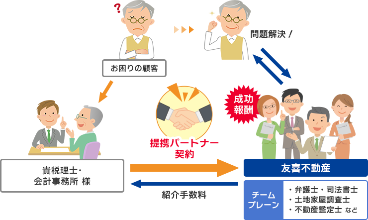 お困りの顧客 貴税理士・会計事務所様 提携パートナー契約 紹介手数料 友喜不動産 チームブレーン ・弁護士・司法書士・土地家屋調査士・不動産鑑定士など 成功報酬 問題解決！